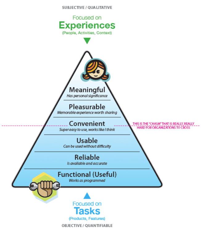UX Hierarchy of Needs Model