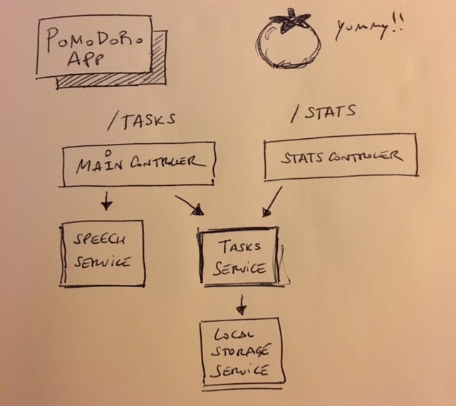 A sketch of the different components of the pomodoro app in its monolithic version