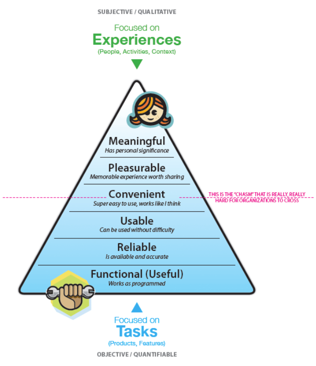 UX Hierarchy of Needs Model UX Hierarchy of Needs Model