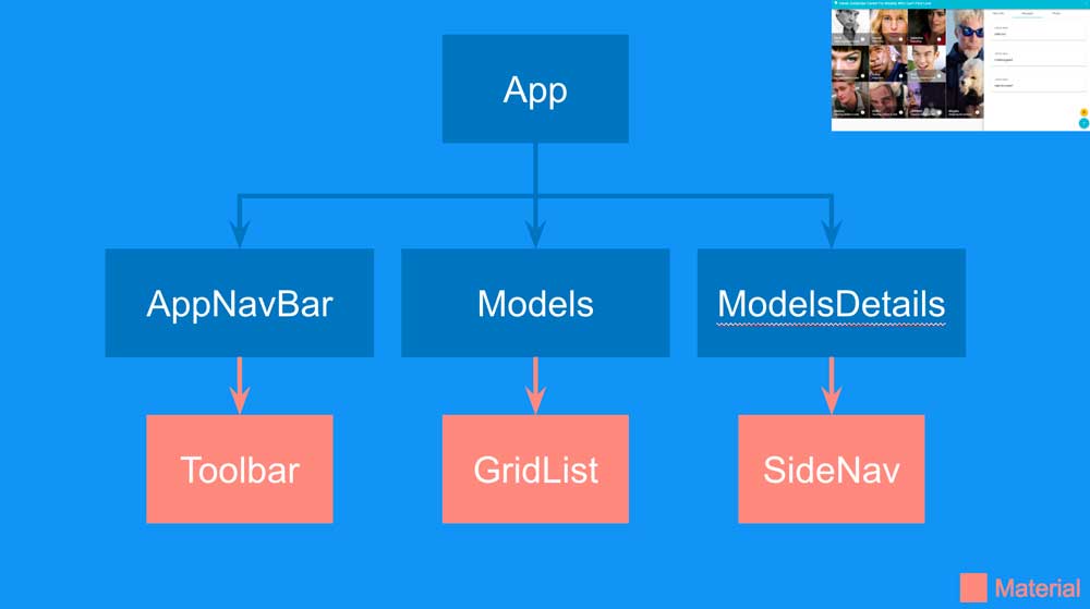 Angular app as a tree of components Angular app as a tree of components