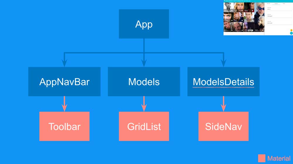 Angular app as a tree of components