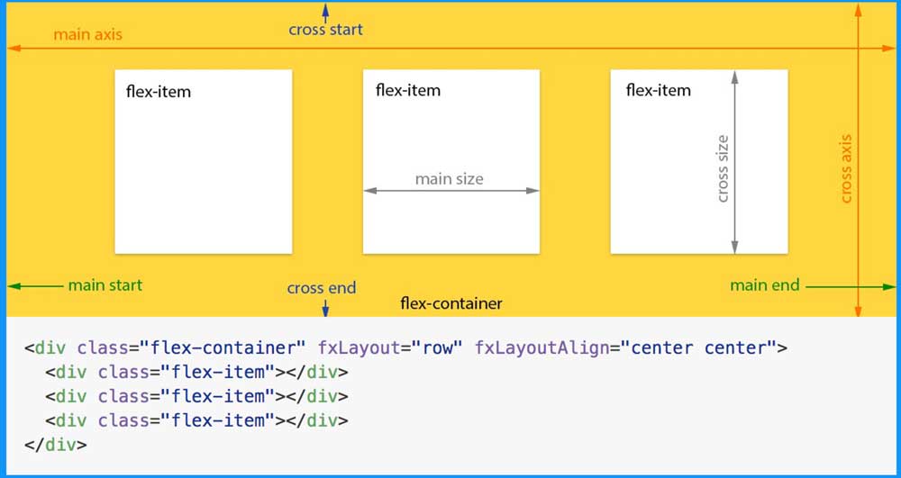 Flexbox layout diagram Flexbox layout diagram