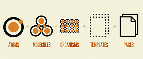 Atomic Design Components By Brad Frost Atomic Design Components