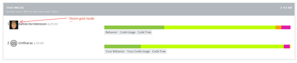 Daniel vs Jaime on Codealike