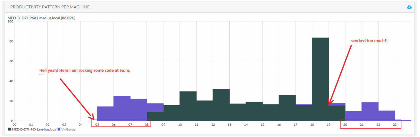 productivity pattern per machine in codealike