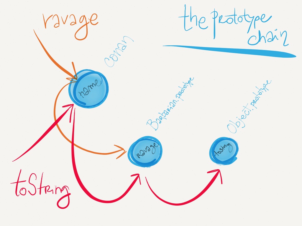 JavaScript prototype chain