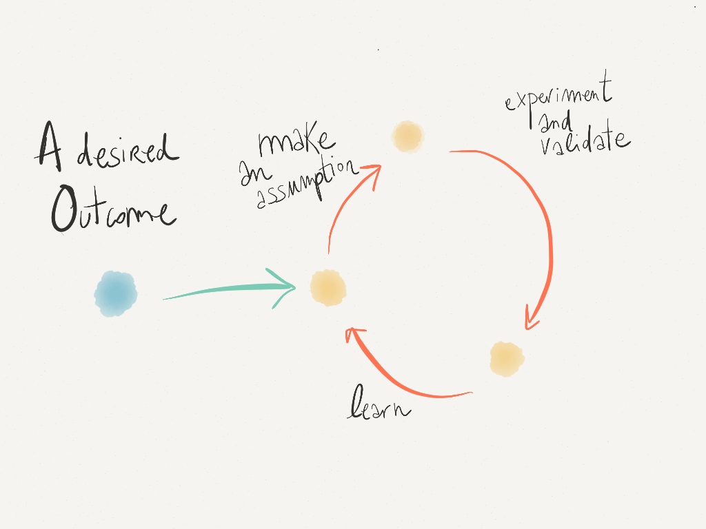 The Lean UX Learn Cycle