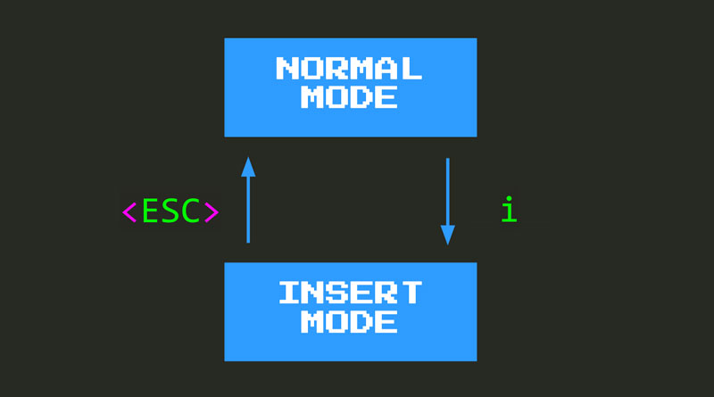 Going from normal mode to insert mode and back