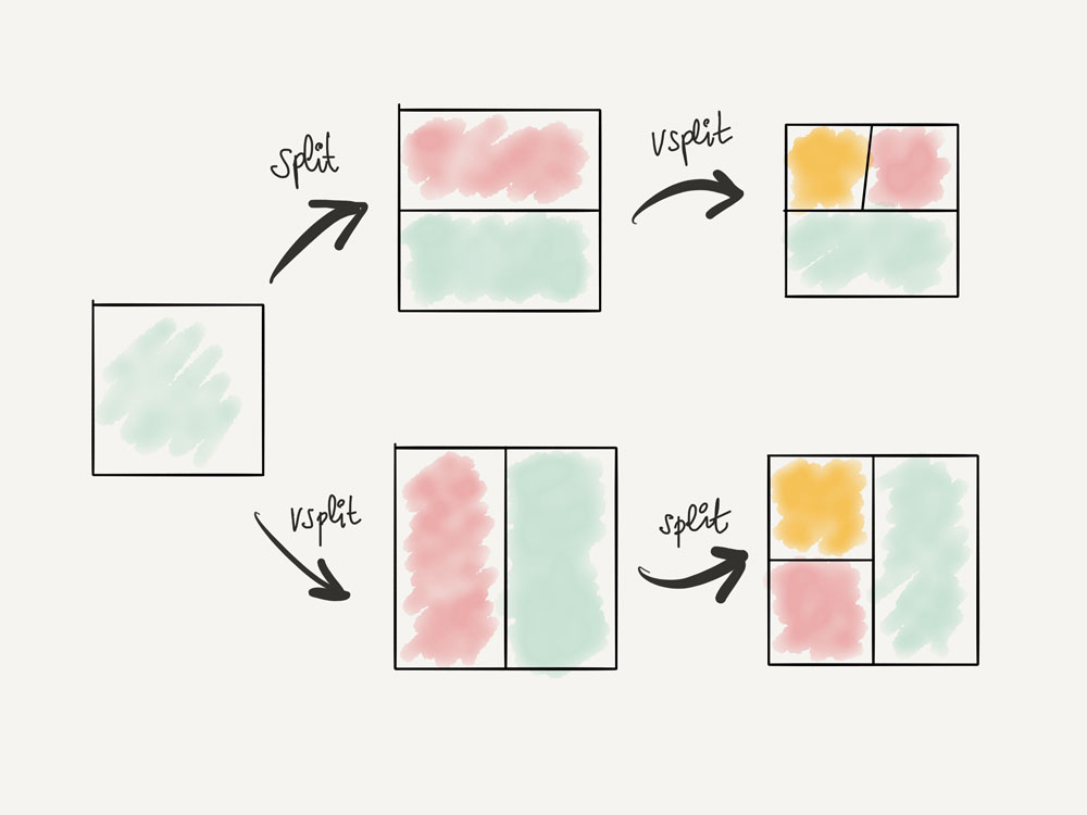 Window splitting in Vim